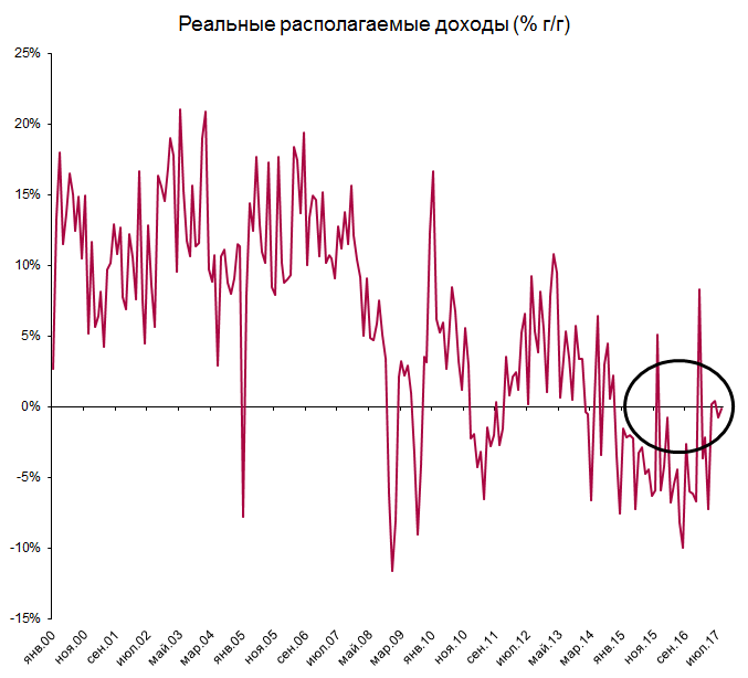 Реальные доходы россиян