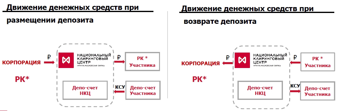 Размещение денежных средств