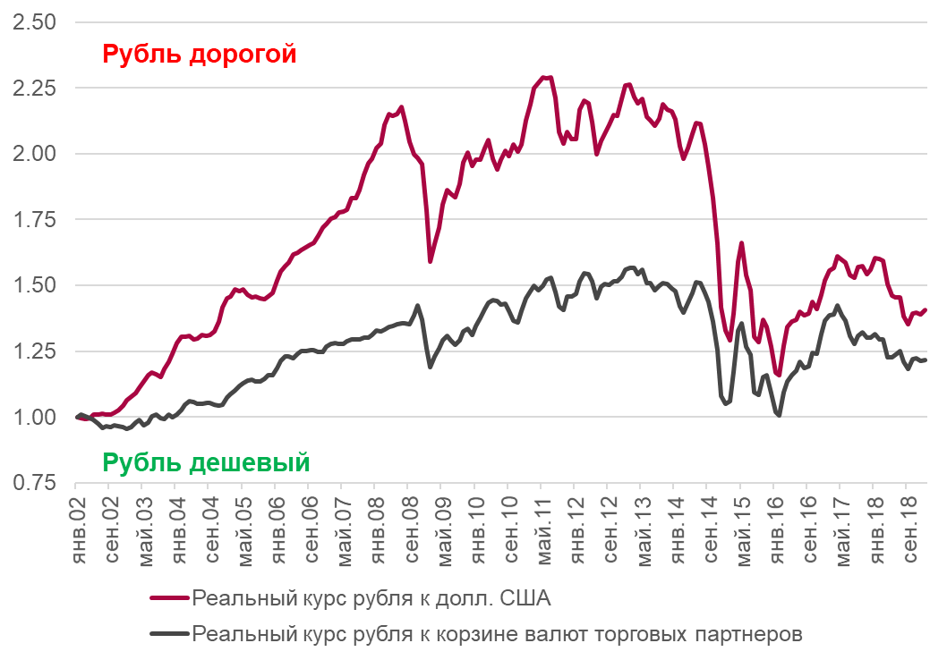 Почему доллар дороже рубля